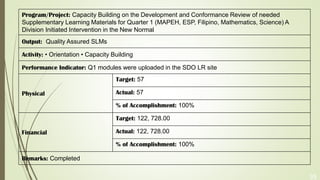 35
Program/Project: Capacity Building on the Development and Conformance Review of needed
Supplementary Learning Materials for Quarter 1 (MAPEH, ESP, Filipino, Mathematics, Science) A
Division Initiated Intervention in the New Normal
Output: Quality Assured SLMs
Activity: • Orientation • Capacity Building
Performance Indicator: Q1 modules were uploaded in the SDO LR site
Physical
Target: 57
Actual: 57
% of Accomplishment: 100%
Financial
Target: 122, 728.00
Actual: 122, 728.00
% of Accomplishment: 100%
Remarks: Completed
 