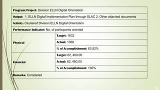 36
Program/Project: Division ELLN Digital Orientation
Output: 1. ELLN Digital Implementation Plan through SLAC 2. Other attached documents
Activity: Clustered Division ELLN Digital Orientation
Performance Indicator: No. of participants oriented
Physical
Target: 1632
Actual: 1368
% of Accomplishment: 83.82%
Financial
Target: 62, 460.00
Actual: 62, 460.00
% of Accomplishment: 100%
Remarks: Completed
 