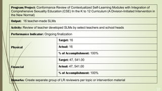 37
Program/Project: Conformance Review of Contextualized Self-Learning Modules with Integration of
Comprehensive Sexuality Education (CSE) In the K to 12 Curriculum (A Division-Initiated Intervention in
the New Normal)
Output: 16 teacher-made SLMs
Activity: Review of teacher developed SLMs by select teachers and school heads
Performance Indicator: Ongoing finalization
Physical
Target: 16
Actual: 16
% of Accomplishment: 100%
Financial
Target: 47, 541.00
Actual: 47, 541.00
% of Accomplishment: 100%
Remarks: Create separate group of LR reviewers per topic or intervention material
 