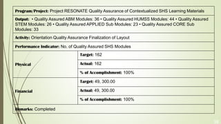38
Program/Project: Project RESONATE Quality Assurance of Contextualized SHS Learning Materials
Output: • Quality Assured ABM Modules: 36 • Quality Assured HUMSS Modules: 44 • Quality Assured
STEM Modules: 26 • Quality Assured APPLIED Sub Modules: 23 • Quality Assured CORE Sub
Modules: 33
Activity: Orientation Quality Assurance Finalization of Layout
Performance Indicator: No. of Quality Assured SHS Modules
Physical
Target: 162
Actual: 162
% of Accomplishment: 100%
Financial
Target: 49, 300.00
Actual: 49, 300.00
% of Accomplishment: 100%
Remarks: Completed
 