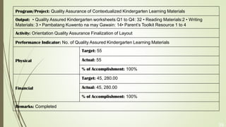 39
Program/Project: Quality Assurance of Contextualized Kindergarten Learning Materials
Output: • Quality Assured Kindergarten worksheets Q1 to Q4: 32 • Reading Materials:2 • Writing
Materials: 3 • Pambatang Kuwento na may Gawain: 14• Parent’s Toolkit Resource 1 to 4
Activity: Orientation Quality Assurance Finalization of Layout
Performance Indicator: No. of Quality Assured Kindergarten Learning Materials
Physical
Target: 55
Actual: 55
% of Accomplishment: 100%
Financial
Target: 45, 280.00
Actual: 45, 280.00
% of Accomplishment: 100%
Remarks: Completed
 