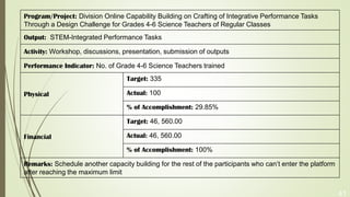 41
Program/Project: Division Online Capability Building on Crafting of Integrative Performance Tasks
Through a Design Challenge for Grades 4-6 Science Teachers of Regular Classes
Output: STEM-Integrated Performance Tasks
Activity: Workshop, discussions, presentation, submission of outputs
Performance Indicator: No. of Grade 4-6 Science Teachers trained
Physical
Target: 335
Actual: 100
% of Accomplishment: 29.85%
Financial
Target: 46, 560.00
Actual: 46, 560.00
% of Accomplishment: 100%
Remarks: Schedule another capacity building for the rest of the participants who can’t enter the platform
after reaching the maximum limit
 