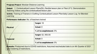 43
Program/Project: Modular Distance Learning
Output: .1. Contextualized Lesson Plans/DLL flexible lesson plan or Flexi LP 2. Demonstration
Teaching Videos using the contextualized lesson plan
Activity: Training of Trainers in Crafting Contextualized Lesson Plan/daily Lesson Log for Blended
Learning
Performance Indicator: No. of teachers trained
Physical
Target: 18
Actual: 0
% of Accomplishment: 0%
Financial
Target: 52, 950.00
Actual: 0
% of Accomplishment: 0%
Remarks: Postponed due to COVID restrictions. Assumed rescheduled date is on 4th Quarter of 2021
upon lowering of restrictions.
 