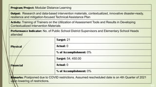 44
Program/Project: Modular Distance Learning
Output: Research and data-based intervention materials, contextualized, innovative disaster-ready,
resilience and mitigation-focused Technical Assistance Plan
Activity: Training of Trainers on the Utilization of Assessment Tools and Results in Developing
Contextualized Intervention Materials
Performance Indicator: No. of Public School District Supervisors and Elementary School Heads
attended
Physical
Target: 21
Actual: 0
% of Accomplishment: 0%
Financial
Target: 54, 450.00
Actual: 0
% of Accomplishment: 0%
Remarks: Postponed due to COVID restrictions. Assumed rescheduled date is on 4th Quarter of 2021
upon lowering of restrictions.
 
