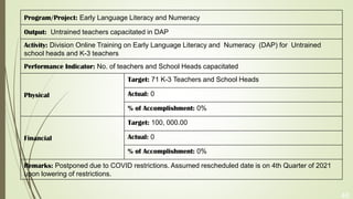 46
Program/Project: Early Language Literacy and Numeracy
Output: Untrained teachers capacitated in DAP
Activity: Division Online Training on Early Language Literacy and Numeracy (DAP) for Untrained
school heads and K-3 teachers
Performance Indicator: No. of teachers and School Heads capacitated
Physical
Target: 71 K-3 Teachers and School Heads
Actual: 0
% of Accomplishment: 0%
Financial
Target: 100, 000.00
Actual: 0
% of Accomplishment: 0%
Remarks: Postponed due to COVID restrictions. Assumed rescheduled date is on 4th Quarter of 2021
upon lowering of restrictions.
 