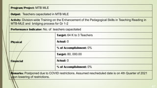 47
Program/Project: MTB MLE
Output: Teachers capacitated in MTB MLE
Activity: Division-wide Training on the Enhancement of the Pedagogical Skills in Teaching Reading in
MTB-MLE and bridging process for Gr 1-2
Performance Indicator: No. of teachers capacitated
Physical
Target: 64 K to 3 Teachers
Actual: 0
% of Accomplishment: 0%
Financial
Target: 80, 000.00
Actual: 0
% of Accomplishment: 0%
Remarks: Postponed due to COVID restrictions. Assumed rescheduled date is on 4th Quarter of 2021
upon lowering of restrictions.
 