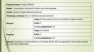 48
Program/Project: Project GRACE
Output: Coordinators mentored for better use of the language
Activity: Division English Mentoring Seminar
Performance Indicator: No. of districts/ schools mentored
Physical
Target: 60 Secondary School s and District, English mentors
Actual: 0
% of Accomplishment: 0%
Financial
Target: 93, 650.00
Actual: 0
% of Accomplishment: 0%
Remarks: Schedule of implementation is on October 28-29, 2021 as approved in the activity proposal
and upon BAC Deliberation.
 