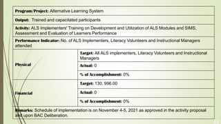 49
Program/Project: Alternative Learning System
Output: Trained and capacitated participants
Activity: ALS Implementers' Training on Development and Utilization of ALS Modules and SIMS,
Assessment and Evaluation of Learners Performance
Performance Indicator: No. of ALS Implementers, Literacy Volunteers and Instructional Managers
attended
Physical
Target: All ALS implementers, Literacy Volunteers and Instructional
Managers
Actual: 0
% of Accomplishment: 0%
Financial
Target: 130, 996.00
Actual: 0
% of Accomplishment: 0%
Remarks: Schedule of implementation is on November 4-5, 2021 as approved in the activity proposal
and upon BAC Deliberation.
 