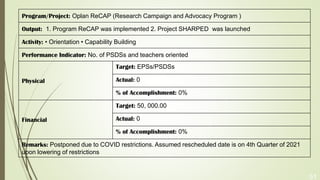 51
Program/Project: Oplan ReCAP (Research Campaign and Advocacy Program )
Output: 1. Program ReCAP was implemented 2. Project SHARPED was launched
Activity: • Orientation • Capability Building
Performance Indicator: No. of PSDSs and teachers oriented
Physical
Target: EPSs/PSDSs
Actual: 0
% of Accomplishment: 0%
Financial
Target: 50, 000.00
Actual: 0
% of Accomplishment: 0%
Remarks: Postponed due to COVID restrictions. Assumed rescheduled date is on 4th Quarter of 2021
upon lowering of restrictions
 