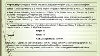 53
Program/Project: Project e-Kwento and Balik-Kasaysayan Program (NEAP Accredited Program)
Output: 1. Barangay History 2. e-Kwento (mother tongue based short stories) 3. AP-ATAN (Quatrains)
Activity: • Capacity Building and Orientation to PSDSs/ DCPs, School Heads and Teachers for Project
e-Kwento • Writing and Development of e-kwento Stories
• Revision, Validation and Converting IP localized and indigenized stories and learning materials to e-
kwento materials • Monitoring • Conformance review • Launching of e-kwento in celebration of 10th year
of IPEd
Performance Indicator: Number of crafted and developed: 1. Barangay History 2. e-Kwento (mother
tongue based short stories) 3. AP-ATAN (Quatrains)
Physical
Target: 39
Actual: 42
% of Accomplishment: 107.69%
Remarks: 1. Coordinate and work together with the PSDSs as Co-Proponent of the program for the
program implementation through district and school-based level management.
2. Working with the community elders for validation and communal support of cooperation to the
program.
 