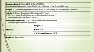 54
Program/Project: Project SCHOOL-AT-HOME
Division Quality Assurance and Conformance Review of the Adapted Stories
Output: 1. Printed adapted stories with audio 2. Video Story 3. Flipped online storybook
Activity: 1. Online Orientation of the Adaptation Team
2. F2F and online Quality Assurance of the adapted stories
3. Coordination with the Team Leaders
Performance Indicator: 1. No. of adaptation members oriented
2. No of adaptation stories developed
Physical
Target: 204
Actual: 204
% of Accomplishment: 100%
Remarks: Completed
 