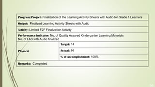 55
Program/Project: Finalization of the Learning Activity Sheets with Audio for Grade 1 Learners
Output: Finalized Learning Activity Sheets with Audio
Activity: Limited F2F Finalization Activity
Performance Indicator: No. of Quality Assured Kindergarten Learning Materials
No. of LAS with Audio finalized
Physical
Target: 14
Actual: 14
% of Accomplishment: 100%
Remarks: Completed
 