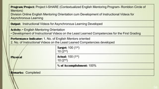 56
Program/Project: Project I-SHARE (Contextualized English Mentoring Program- Romblon Circle of
Mentors)
Division Online English Mentoring Orientation cum Development of Instructional Videos for
Asynchronous Learning
Output: Instructional Videos for Asynchronous Learning Developed
Activity: • English Mentoring Orientation
• Development of Instructional Videos on the Least Learned Competencies for the First Grading
Performance Indicator: 1. No. of English Mentors oriented
2. No. of Instructional Videos on the Least Leaned Competencies developed
Physical
Target: 100 (1st)
10 (2nd)
Actual: 100 (1st)
10 (2nd)
% of Accomplishment: 100%
Remarks: Completed
 