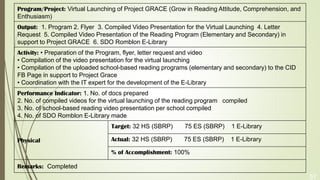 57
Program/Project: Virtual Launching of Project GRACE (Grow in Reading Attitude, Comprehension, and
Enthusiasm)
Output: 1. Program 2. Flyer 3. Compiled Video Presentation for the Virtual Launching 4. Letter
Request 5. Compiled Video Presentation of the Reading Program (Elementary and Secondary) in
support to Project GRACE 6. SDO Romblon E-Library
Activity: • Preparation of the Program, flyer, letter request and video
• Compilation of the video presentation for the virtual launching
• Compilation of the uploaded school-based reading programs (elementary and secondary) to the CID
FB Page in support to Project Grace
• Coordination with the IT expert for the development of the E-Library
Performance Indicator: 1. No. of docs prepared
2. No. of compiled videos for the virtual launching of the reading program compiled
3. No. of school-based reading video presentation per school compiled
4. No. of SDO Romblon E-Library made
Physical
Target: 32 HS (SBRP) 75 ES (SBRP) 1 E-Library
Actual: 32 HS (SBRP) 75 ES (SBRP) 1 E-Library
% of Accomplishment: 100%
Remarks: Completed
 