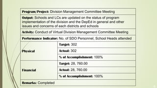6
Program/Project: Division Management Committee Meeting
Output: Schools and LCs are updated on the status of program
implementation of the division and the DepEd in general and other
issues and concerns of each districts and schools
Activity: Conduct of Virtual Division Management Committee Meeting
Performance Indicator: No. of SDO Personnel, School Heads attended
Physical
Target: 302
Actual: 302
% of Accomplishment: 100%
Financial
Target: 28, 760.00
Actual: 28, 760.00
% of Accomplishment: 100%
Remarks: Completed
 