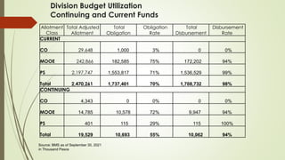 Division Budget Utilization
Continuing and Current Funds
Source: BMS as of September 30, 2021
in Thousand Pesos
Allotment
Class
Total Adjusted
Allotment
Total
Obligation
Obligation
Rate
Total
Disbursement
Disbursement
Rate
CURRENT
CO 29,648 1,000 3% 0 0%
MOOE 242,866 182,585 75% 172,202 94%
PS 2,197,747 1,553,817 71% 1,536,529 99%
Total 2,470,261 1,737,401 70% 1,708,732 98%
CONTINUING
CO 4,343 0 0% 0 0%
MOOE 14,785 10,578 72% 9,947 94%
PS 401 115 29% 115 100%
Total 19,529 10,693 55% 10,062 94%
 