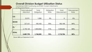 Overall Division Budget Utilization Status
Combined 2020 Continuing and 2021 Current Allotments
in Thousand Pesos
Source: BMS as of September 30, 2021
Allotment
Class
Total Adjusted
Allotment
Total
Obligation
Obligation
Rate
Total
Disbursement
Disbursement
Rate
CO
33,991 1,000 3% 0 0%
MOOE
257,651 193,163 75% 182,149 94%
PS
2,198,148 1,553,932 71% 1,536,644 99%
TOTAL
2,489,790 1,748,095 70% 1,718,794 98%
 