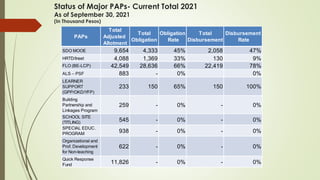 Status of Major PAPs- Current Total 2021
As of September 30, 2021
(In Thousand Pesos)
PAPs
Total
Adjusted
Allotment
Total
Obligation
Obligation
Rate
Total
Disbursement
Disbursement
Rate
SDO MOOE 9,654 4,333 45% 2,058 47%
HRTD/Inset 4,088 1,369 33% 130 9%
FLO (BE-LCP) 42,549 28,636 66% 22,419 78%
ALS – PSF 883 - 0% 0%
LEARNER
SUPPORT
(GPP/OKD/YFP)
233 150 65% 150 100%
Building
Partnership and
Linkages Program
259 - 0% - 0%
SCHOOL SITE
(TITLING)
545 - 0% - 0%
SPECIAL EDUC.
PROGRAM 938 - 0% - 0%
Organizational and
Prof. Development
for Non-teaching
622 - 0% - 0%
Quick Response
Fund 11,826 - 0% - 0%
 