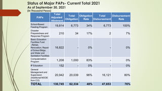 Status of Major PAPs- Current Total 2021
As of September 30, 2021
(In Thousand Pesos)
PAPs
Total
Adjusted
Allotment
Total
Obligation
Obligation
Rate
Total
Disbursement
Disbursement
Rate
School-Based
Feeding Program
19,814 6,773 34% 6,773 100%
Disaster
Preparedness and
Response Program
210 34 17% 2 7%
Basic Education
Facilities Fund
–Rehab,
Renovation, Repair
of School Bldgs.
and Water and
Sanitation Facilities
16,822 - 0% - 0%
Computerization
Program
1,208 1,000 83% - 0%
IP Education 152 - 0% - 0%
General
Management and
Supervision
(Additional MOOE
from CO)
20,942 20,039 96% 16,121 80%
TOTAL 130,745 62,334 48% 47,653 76%
 