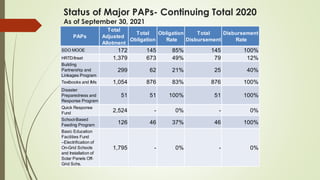 Status of Major PAPs- Continuing Total 2020
As of September 30, 2021
(In Thousand Pesos)
PAPs
Total
Adjusted
Allotment
Total
Obligation
Obligation
Rate
Total
Disbursement
Disbursement
Rate
SDO MOOE 172 145 85% 145 100%
HRTD/Inset 1,379 673 49% 79 12%
Building
Partnership and
Linkages Program
299 62 21% 25 40%
Textbooks and IMs 1,054 876 83% 876 100%
Disaster
Preparedness and
Response Program
51 51 100% 51 100%
Quick Response
Fund
2,524 - 0% - 0%
School-Based
Feeding Program 126 46 37% 46 100%
Basic Education
Facilities Fund
–Electrification of
On-Grid Schools
and Installation of
Solar Panels Off-
Grid Schs.
1,795 - 0% - 0%
 
