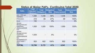 Status of Major PAPs- Continuing Total 2020
As of September 30, 2021
(In Thousand Pesos)
PAPs
Total
Adjusted
Allotment
Total
Obligation
Obligation
Rate
Total
Disbursement
Disbursement
Rate
ALS – PSF and
Volunteers
1,595 1,438 90% 1,438 100%
IP Education 216 59 27% 59 100%
ELLN 150 - 0% - 0%
General
Management and
Supervision
(Additional MOOE
CO)
1,000 1,000 100% 1,000 100%
General
Management and
Supervision
(Additional MOOE
RO)
1,525 - 0% - 0%
BAYANIHAN ACT
(GOVT ASST. -
ESC
822 822 100% 822 100%
TOTAL 12,708 5,172 41% 4,541 88%
 