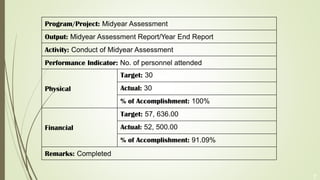7
Program/Project: Midyear Assessment
Output: Midyear Assessment Report/Year End Report
Activity: Conduct of Midyear Assessment
Performance Indicator: No. of personnel attended
Physical
Target: 30
Actual: 30
% of Accomplishment: 100%
Financial
Target: 57, 636.00
Actual: 52, 500.00
% of Accomplishment: 91.09%
Remarks: Completed
 