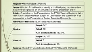 8
Program/Project: Budget & Planning
Output: Oriented School heads to identify school budgetary requirements of
the activity and projects on an annual basis for the preparation of SIP
Activity: Orientation on the Preparation of the FY 2022 Annual Implementation
Plan (AIP)/ School Operation Budget for Consultation and Submission to be
incorporated in the Preparation of Budget Execution Documents
Performance Indicator: No. of school heads attended
Physical
Target: 547
Actual: 764
% of Accomplishment: 139.67%
Financial
Target: 10, 200
Actual: 0
% of Accomplishment: 0%
Remarks: The activity was subsumed in ESIP/AIP Revisiting Workshop
 