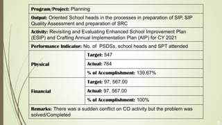 9
Program/Project: Planning
Output: Oriented School heads in the processes in preparation of SIP, SIP
Quality Assessment and preparation of SRC
Activity: Revisiting and Evaluating Enhanced School Improvement Plan
(ESIP) and Crafting Annual Implementation Plan (AIP) for CY 2021
Performance Indicator: No. of PSDSs, school heads and SPT attended
Physical
Target: 547
Actual: 764
% of Accomplishment: 139.67%
Financial
Target: 97, 567.00
Actual: 97, 567.00
% of Accomplishment: 100%
Remarks: There was a sudden conflict on CO activity but the problem was
solved/Completed
 