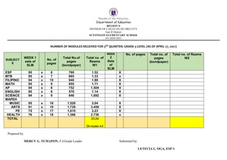 Republic of the Philippines
Department of Education
REGION X
DIVISION OF CAGAYAN DE ORO CITY
East II District
SUNTINGON ELEMENTARY SCHOOL
SY-2020-2021
NUMBER OF MODULES RECEIVED FOR 3RD QUARTER: GRADE-3 LEVEL (AS OF APRIL 27, 2021)
SUBJECT
S
WEEK 1
sets of
SLM
No. of
pages
Total No.of
pages
(bondpaper)
Total no. of
Reams
W1
WEEK
2
Sets
of
SLM
No. of pages Total no. of
pages
(bondpaper)
Total no. of Reams
W2
ESP 95 x 8 760 1.52 X
MTB 95 x 7 665 1.33 x
FILIPINO 94 x 10 940 1.88 X
MATH 95 x 9 855 1.71 X
AP 94 x 8 752 1.504 X
ENGLISH 95 x 6 570 1.14 X
SCIENCE 94 x 9 846 1.692 X
MAPEH
MUSIC 95 x 16 1,520 3.04 X
ARTS 91 x 19 1,729 3.458 X
PE 75 x 17 1,615 3.23 X
HEALTH 76 x 18 1,368 2.736 x
TOTAL 23.24
24 reams w1
Prepared by:
MERCY G. TUMAPON, T-I/Grade Leader Submitted by:
LETECIA L. OGA, ESP-1
 