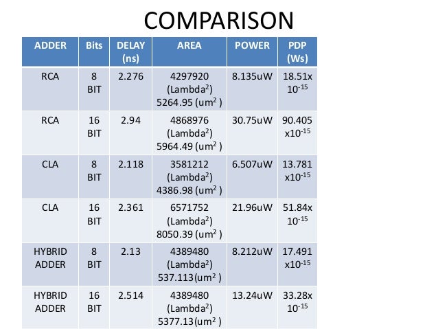 comparison of adders for optimized