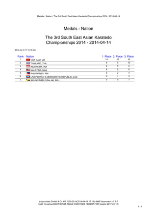 Medals - Nation / The 3rd South East Asian Karatedo Championships 2014 - 2014-04-14
(c)sportdata GmbH & Co KG 2000-2014(2014-04-18 17:15) -WKF Approved- v 7.6.0
build 1 License:SOUTHEAST ASIAN KARATEDO FEDERATION (expire 2017-04-12)
1 / 1
Medals - Nation
The 3rd South East Asian Karatedo
Championships 2014 - 2014-04-14
2014-04-18 17:15:12:346
Rank Nation 1. Place 2. Place 3. Place
1 VIET NAM, VIE 14 22 30
2 THAILAND, THA 9 5 10
3 INDONESIA, INA 9 5 9
4 MALAYSIA, MAS 8 5 11
5 PHILIPPINES, PHI 0 2 4
6 LAO PEOPLE`S DEMOCRATIC REPUBLIC, LAO 0 1 3
7 BRUNEI DARUSSALAM, BRU 0 0 1
 