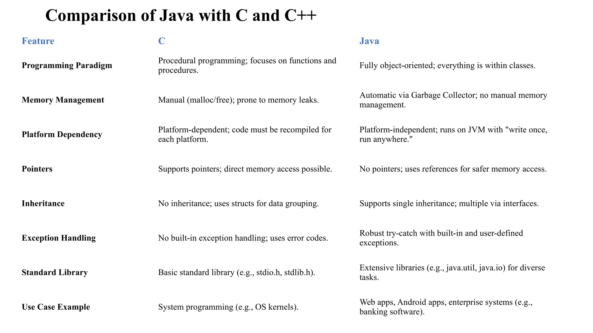 Comparison of Java with C and C++ Feature C Java Programming Paradigm Procedural programming; focuses on functions and procedures. Fully object-oriented; everything is within classes. Memory Management Manual (malloc/free); prone to memory leaks. Automatic via Garbage Collector; no manual memory management. Platform Dependency Platform-dependent; code must be recompiled for each platform. Platform-independent; runs on JVM with "write once, run anywhere." Pointers Supports pointers; direct memory access possible. No pointers; uses references for safer memory access. Inheritance No inheritance; uses structs for data grouping. Supports single inheritance; multiple via interfaces. Exception Handling No built-in exception handling; uses error codes. Robust try-catch with built-in and user-defined exceptions. Standard Library Basic standard library (e.g., stdio.h, stdlib.h). Extensive libraries (e.g., java.util, java.io) for diverse tasks. Use Case Example System programming (e.g., OS kernels). Web apps, Android apps, enterprise systems (e.g., banking software). 
