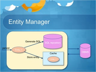 Entity Manager
Architecture
DBMS
persist
Entity_1
Entity_1
Cache
SQL repository
Store entity
Generate SQL
 