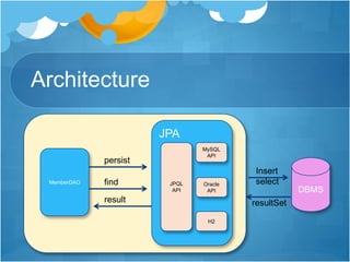 Architecture
MemberDAO
JPA
MySQL
API
Oracle
API
H2
JPQL
API DBMS
persist
find
result
Insert
select
resultSet
 
