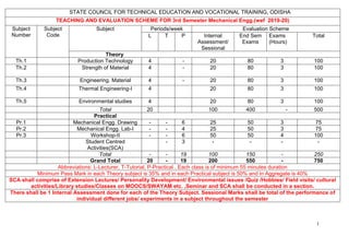 1
STATE COUNCIL FOR TECHNICAL EDUCATION AND VOCATIONAL TRAINING, ODISHA
TEACHING AND EVALUATION SCHEME FOR 3rd Semester Mechanical Engg.(wef 2019-20)
Subject
Number
Subject
Code
Subject Periods/week Evaluation Scheme
L T P Internal
Assessment/
Sessional
End Sem
Exams
Exams
(Hours)
Total
Theory
Th.1 Production Technology 4 - 20 80 3 100
Th.2 Strength of Material 4 - 20 80 3 100
Th.3 Engineering. Material 4 - 20 80 3 100
Th.4 Thermal Engineering-I 4 20 80 3 100
Th.5 Environmental studies 4 20 80 3 100
Total 20 100 400 - 500
Practical
Pr.1 Mechanical Engg. Drawing - - 6 25 50 3 75
Pr.2 Mechanical Engg. Lab-I - - 4 25 50 3 75
Pr.3 Workshop-II - - 6 50 50 4 100
Student Centred
Activities(SCA)
- 3 - - - -
Total - - 19 100 150 - 250
Grand Total 20 - 19 200 550 - 750
Abbreviations: L-Lecturer, T-Tutorial, P-Practical . Each class is of minimum 55 minutes duration
Minimum Pass Mark in each Theory subject is 35% and in each Practical subject is 50% and in Aggregate is 40%
SCA shall comprise of Extension Lectures/ Personality Development/ Environmental issues /Quiz /Hobbies/ Field visits/ cultural
activities/Library studies/Classes on MOOCS/SWAYAM etc. ,Seminar and SCA shall be conducted in a section.
There shall be 1 Internal Assessment done for each of the Theory Subject. Sessional Marks shall be total of the performance of
individual different jobs/ experiments in a subject throughout the semester
 