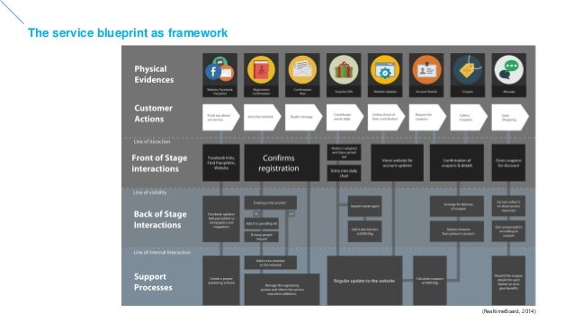 Service Design For Business