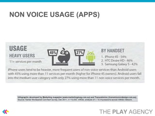 NON VOICE USAGE (APPS)
 