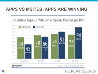 APPS VS MSITES: APPS ARE WINNING
 