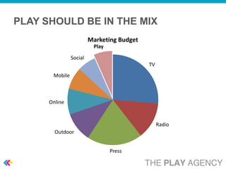 PLAY SHOULD BE IN THE MIX
                         Marketing Budget
                          Play

                Social
                                            TV
       Mobile



      Online


                                                 Radio
        Outdoor


                                 Press
 