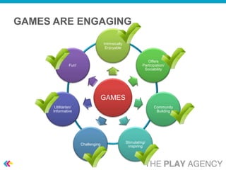 GAMES ARE ENGAGING

                                     Intrinsically
                                      Enjoyable


                                                                  Offers
                Fun!                                           Participation/
                                                                Sociability




                                     GAMES
       Utilitarian/                                                   Community
      Informative                                                      Building




                                                     Stimulating/
                       Challenging
                                                      Inspiring
 