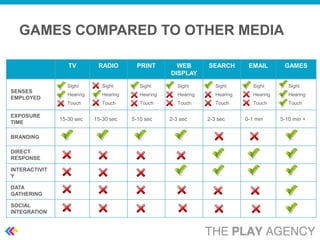 GAMES COMPARED TO OTHER MEDIA

                  TV         RADIO         PRINT        WEB        SEARCH        EMAIL        GAMES
                                                      DISPLAY
                  Sight        Sight        Sight        Sight        Sight        Sight        Sight
SENSES
                  Hearing      Hearing      Hearing      Hearing      Hearing      Hearing      Hearing
EMPLOYED
                  Touch        Touch        Touch        Touch        Touch        Touch        Touch

EXPOSURE
               15-30 sec    15-30 sec    5-10 sec     2-3 sec      2-3 sec      0-1 min      5-10 min +
TIME

BRANDING

DIRECT
RESPONSE

INTERACTIVIT
Y

DATA
GATHERING

SOCIAL
INTEGRATION
 