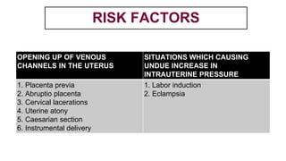 RISK FACTORS
OPENING UP OF VENOUS
CHANNELS IN THE UTERUS
SITUATIONS WHICH CAUSING
UNDUE INCREASE IN
INTRAUTERINE PRESSURE
1. Placenta previa
2. Abruptio placenta
3. Cervical lacerations
4. Uterine atony
5. Caesarian section
6. Instrumental delivery
1. Labor induction
2. Eclampsia
 
