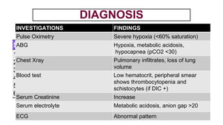 DIAGNOSIS
SYMPTOMS SIGNS
1.Tachypnea
2.Restlessness
3.Nausea, Vomiting
4.Paresthesia
5.Altered sensorium
6.Convulsions, coma
1.Cold extremities
2.Hypotension
3.Crepititations, rhonchi
4.Bleeding from venipuncture
sites
5.Vaginal bleeding
INVESTIGATIONS FINDINGS
Pulse Oximetry Severe hypoxia (<60% saturation)
ABG Hypoxia, metabolic acidosis,
hypocapnea (pCO2 <30)
Chest Xray Pulmonary infiltrates, loss of lung
volume
Blood test Low hematocrit, peripheral smear
shows thrombocytopenia and
schistocytes (if DIC +)
Serum Creatinine Increase
Serum electrolyte Metabolic acidosis, anion gap >20
ECG Abnormal pattern
 