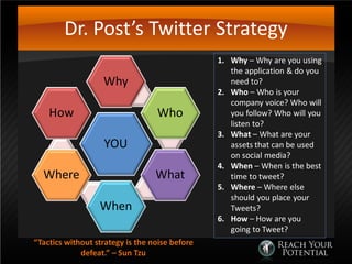 Dr. Post’s Twitter Strategy
YOU
Why
Who
What
When
Where
How
1. Why – Why are you using
the application & do you
need to?
2. Who – Who is your
company voice? Who will
you follow? Who will you
listen to?
3. What – What are your
assets that can be used
on social media?
4. When – When is the best
time to tweet?
5. Where – Where else
should you place your
Tweets?
6. How – How are you
going to Tweet?
“Tactics without strategy is the noise before
defeat.” – Sun Tzu
 