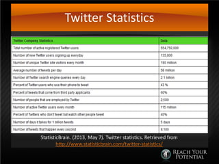 Twitter Statistics
StatisticBrain. (2013, May 7). Twitter statistics. Retrieved from
http://www.statisticbrain.com/twitter-statistics/
 