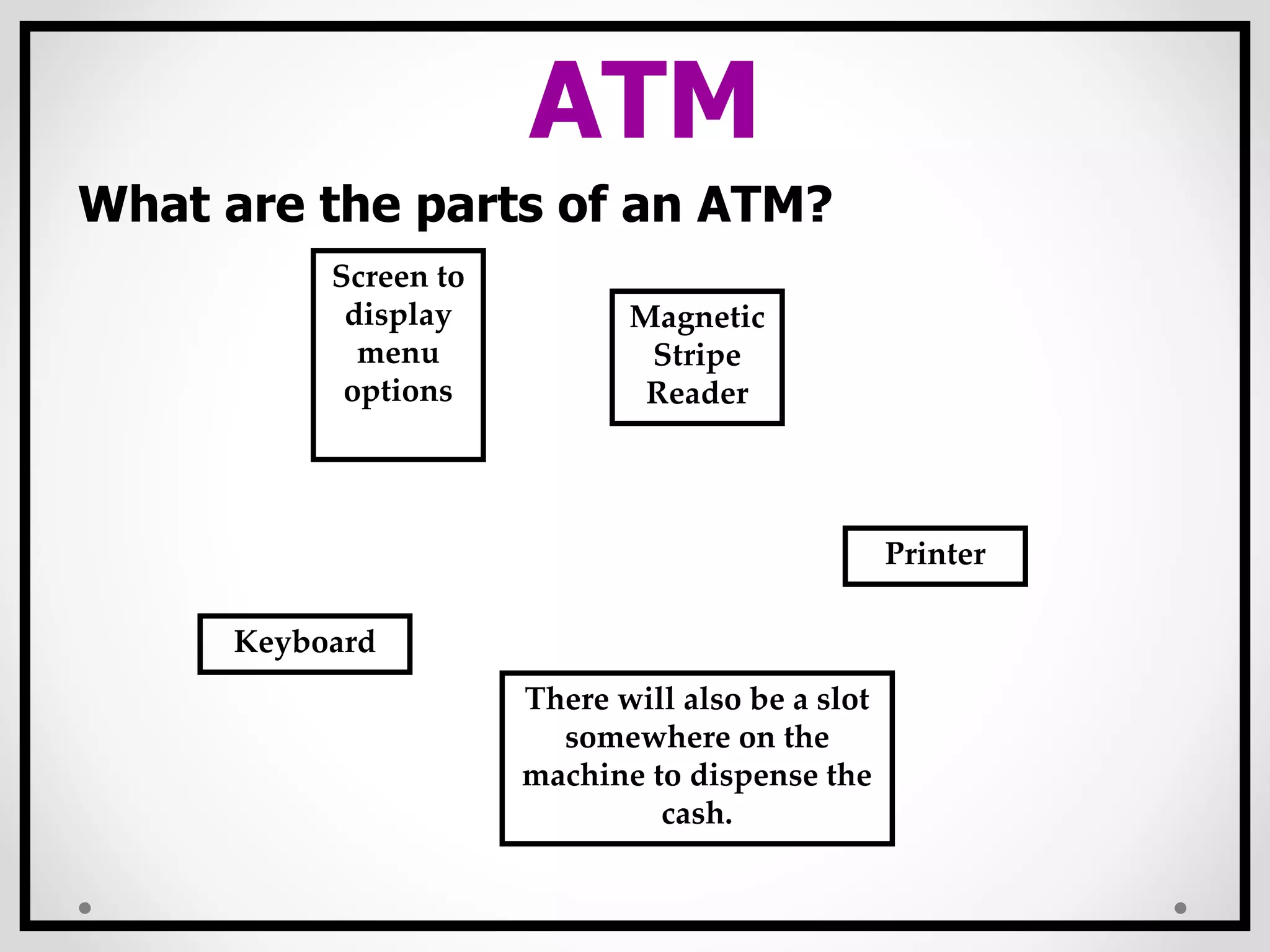 ATM
What are the parts of an ATM?
Magnetic
Stripe
Reader
Screen to
display
menu
options
Keyboard
Printer
There will also be a slot
somewhere on the
machine to dispense the
cash.
 