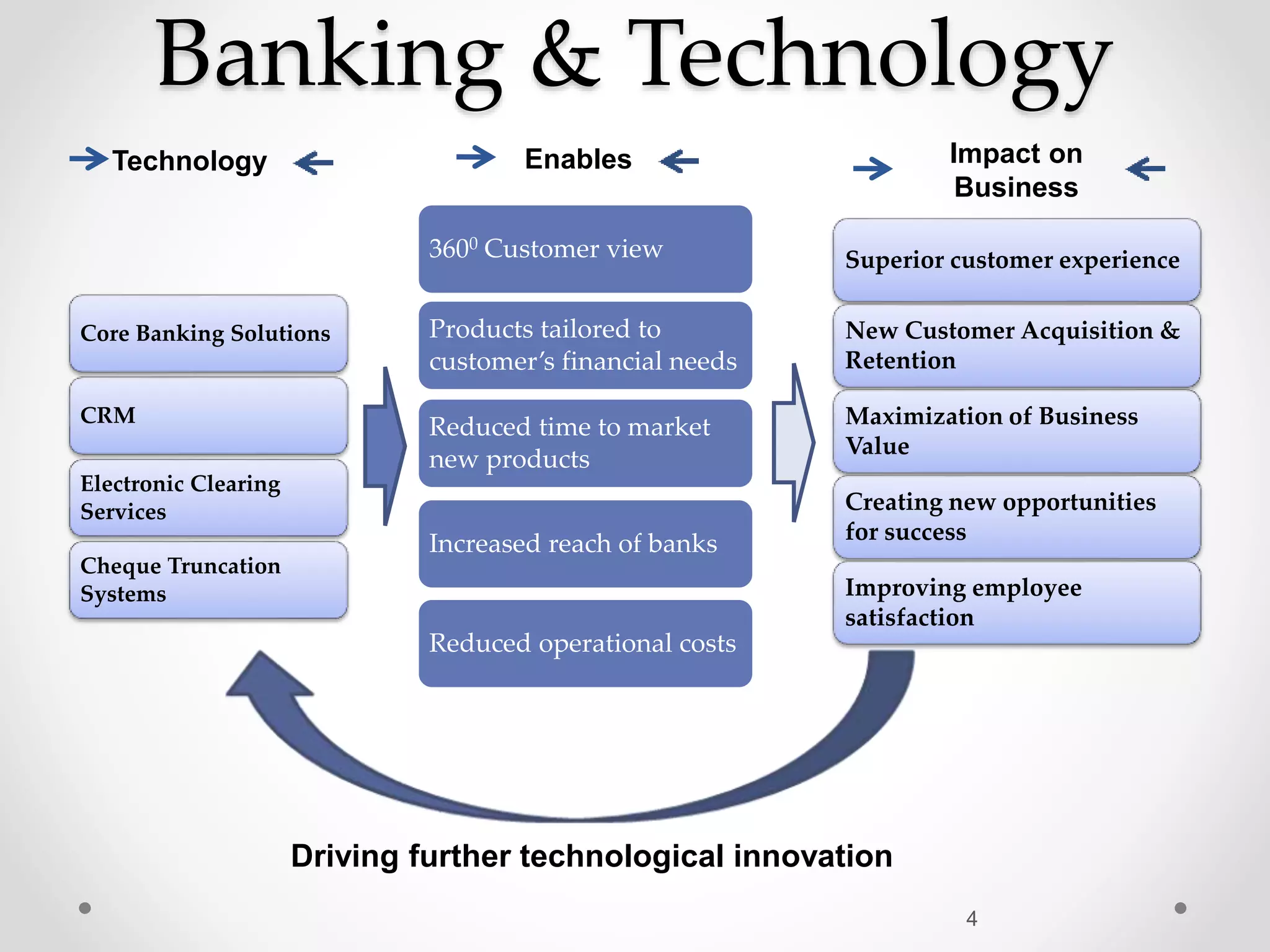 Superior customer experience
New Customer Acquisition &
Retention
Maximization of Business
Value
Creating new opportunities
for success
Improving employee
satisfaction
Banking & Technology
3600 Customer view
Products tailored to
customer’s financial needs
Reduced time to market
new products
Increased reach of banks
Reduced operational costs
4
Core Banking Solutions
CRM
Electronic Clearing
Services
Cheque Truncation
Systems
Driving further technological innovation
Technology Enables Impact on
Business
 