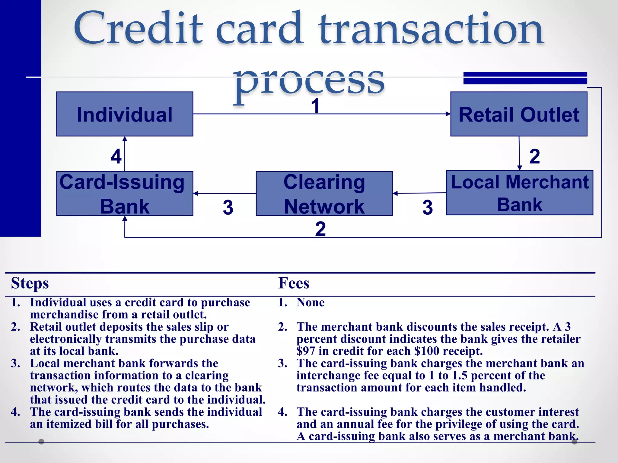 Credit card transaction
process
Individual
Card-Issuing
Bank
Clearing
Network
Local Merchant
Bank
Retail Outlet1
4
2
3 3
2
Steps Fees
1. Individual uses a credit card to purchase
merchandise from a retail outlet.
1. None
2. Retail outlet deposits the sales slip or
electronically transmits the purchase data
at its local bank.
2. The merchant bank discounts the sales receipt. A 3
percent discount indicates the bank gives the retailer
$97 in credit for each $100 receipt.
3. Local merchant bank forwards the
transaction information to a clearing
network, which routes the data to the bank
that issued the credit card to the individual.
3. The card-issuing bank charges the merchant bank an
interchange fee equal to 1 to 1.5 percent of the
transaction amount for each item handled.
4. The card-issuing bank sends the individual
an itemized bill for all purchases.
4. The card-issuing bank charges the customer interest
and an annual fee for the privilege of using the card.
A card-issuing bank also serves as a merchant bank.
 