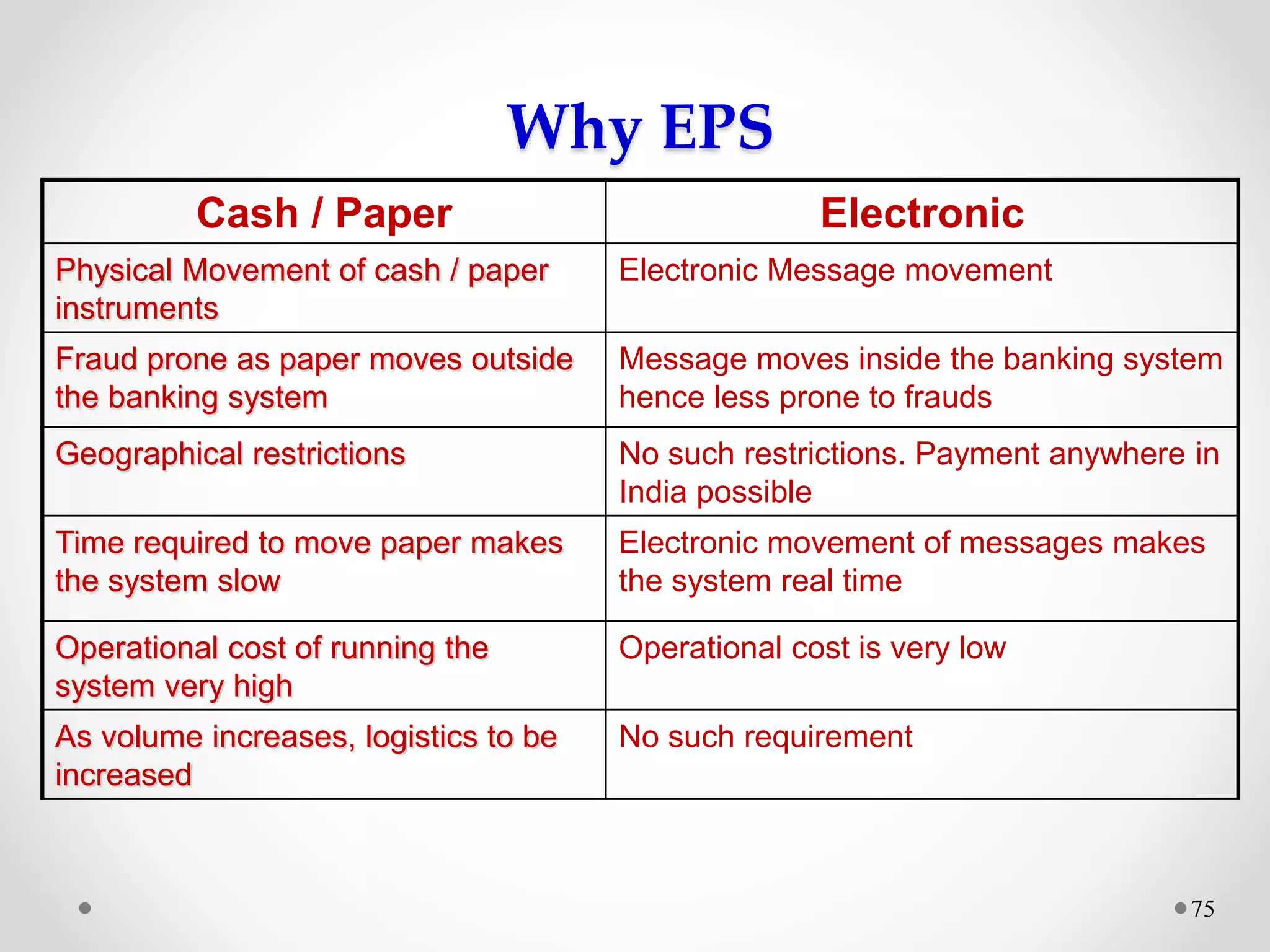 Why EPS
Cash / Paper Electronic
Physical Movement of cash / paper
instruments
Electronic Message movement
Fraud prone as paper moves outside
the banking system
Message moves inside the banking system
hence less prone to frauds
Geographical restrictions No such restrictions. Payment anywhere in
India possible
Time required to move paper makes
the system slow
Electronic movement of messages makes
the system real time
Operational cost of running the
system very high
Operational cost is very low
As volume increases, logistics to be
increased
No such requirement
75
 