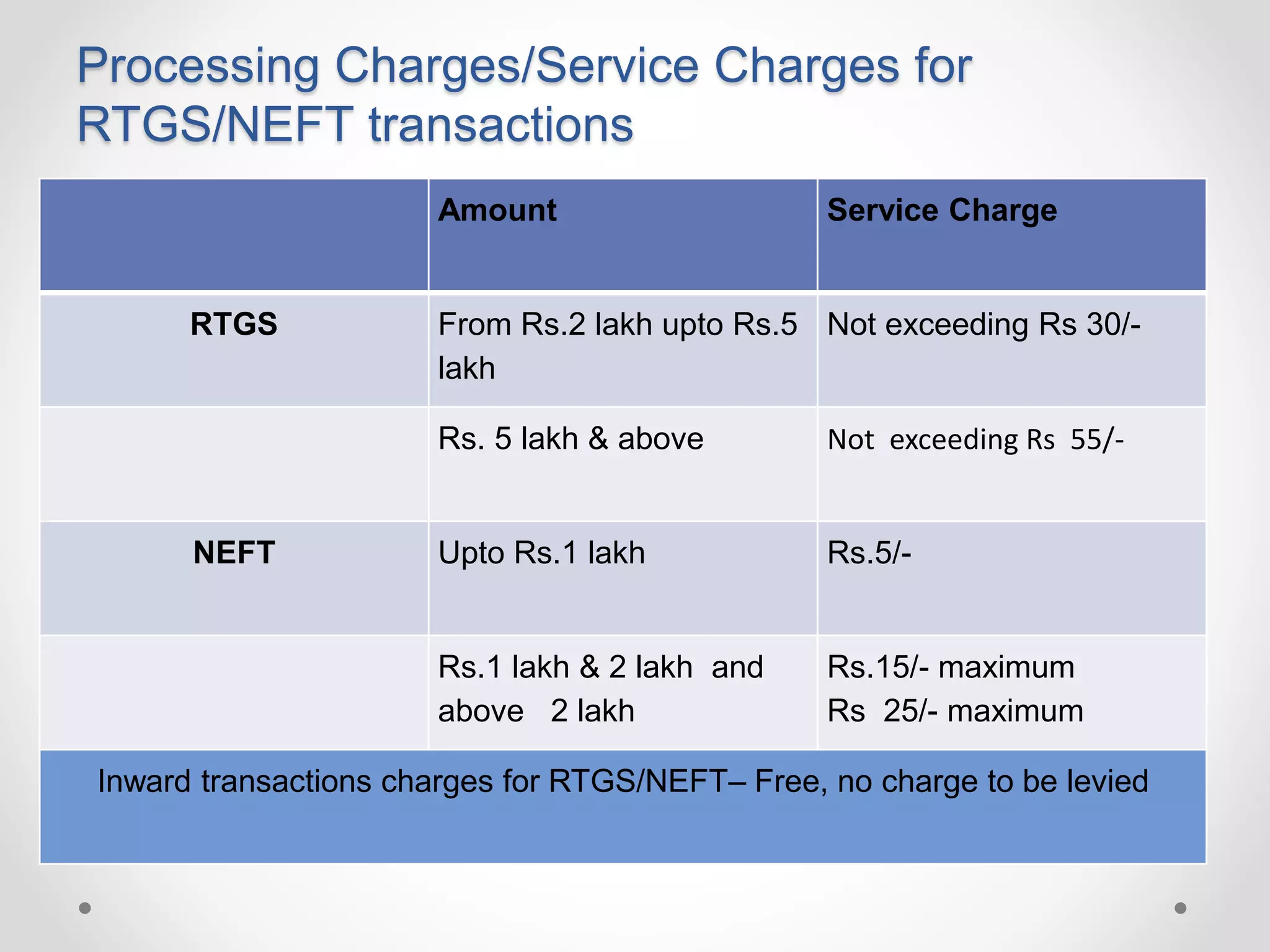 Processing Charges/Service Charges for
RTGS/NEFT transactions
Amount Service Charge
RTGS From Rs.2 lakh upto Rs.5
lakh
Not exceeding Rs 30/-
Rs. 5 lakh & above Not exceeding Rs 55/-
NEFT Upto Rs.1 lakh Rs.5/-
Rs.1 lakh & 2 lakh and
above 2 lakh
Rs.15/- maximum
Rs 25/- maximum
Inward transactions charges for RTGS/NEFT– Free, no charge to be levied
 
